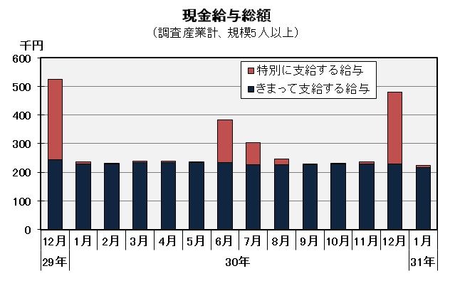 現金給与総額の推移