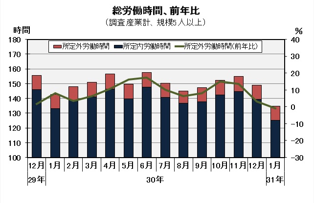 総労働時間の推移