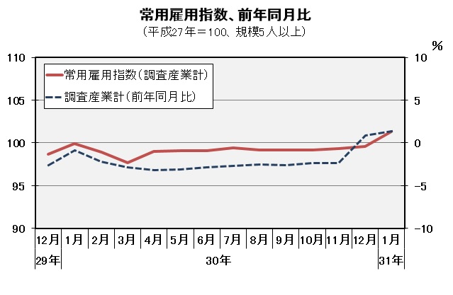 常用雇用指数(平成27年=100)の推移