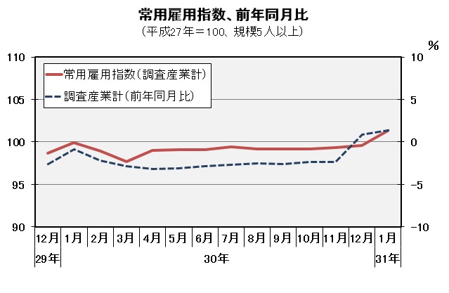 常用雇用指数（平成27年=100）の推移