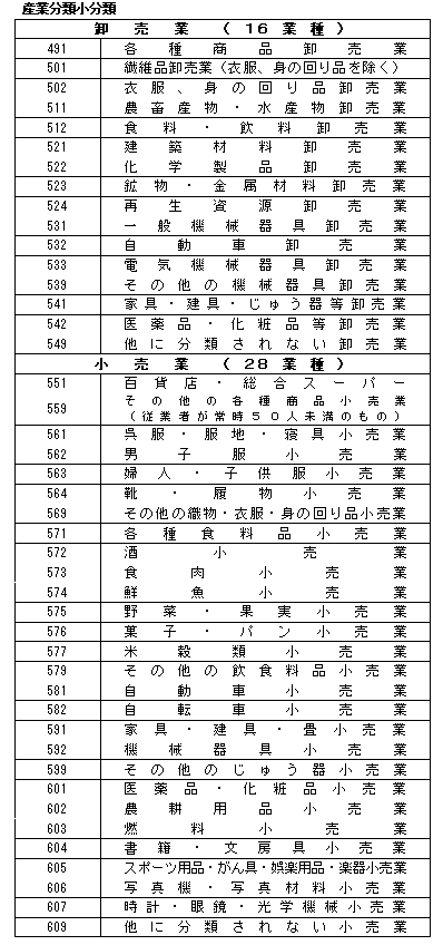 産業分類小分類