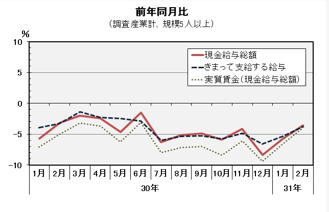 現金給与総額前年同月比の推移