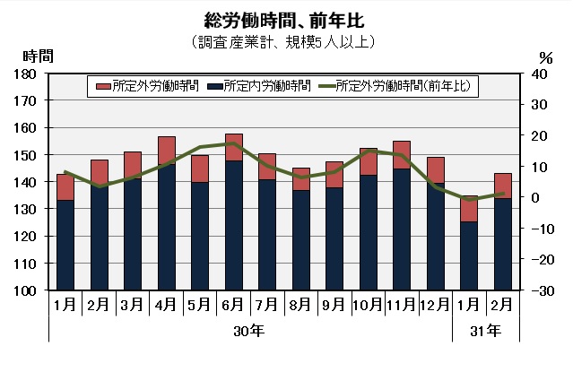 総実労働時間の推移