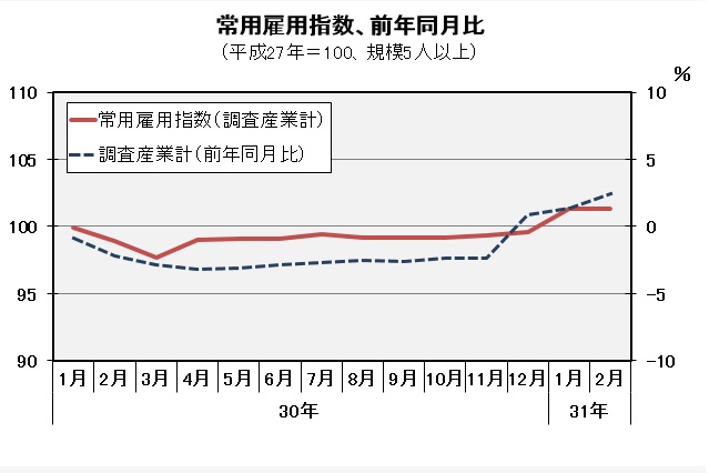 常用雇用指数（平成27年＝100）の推移