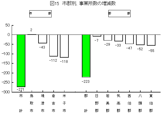 市郡別、事業所数の増減数