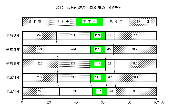 事業所数の市郡別構成比の推移