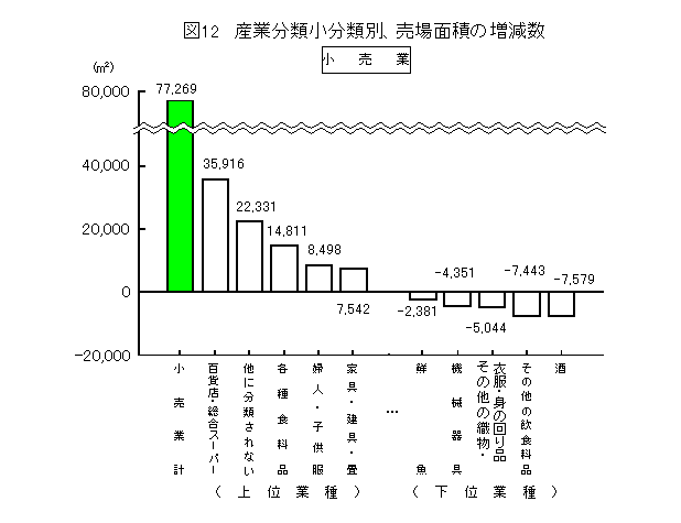 産業分類小分類別、売場面積の増減数