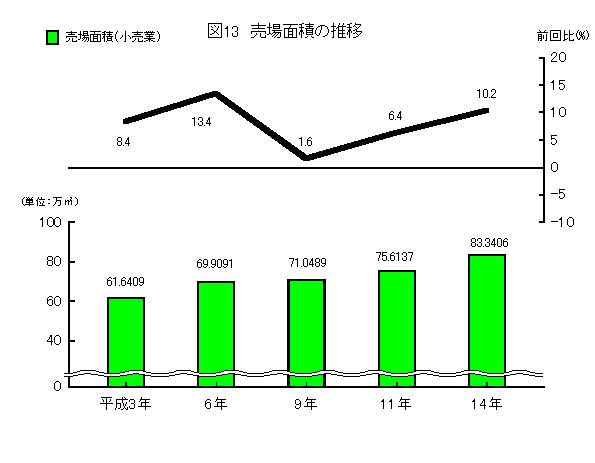 売場面積の推移