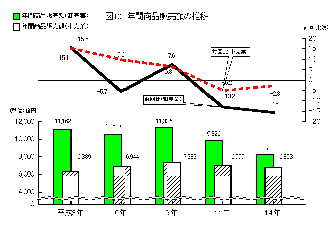 年間商品販売額の推移