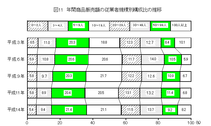 年間商品販売額の従業者規模別構成比の推移