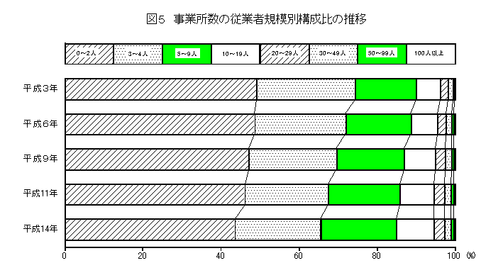 事業所数の従業者規模別構成比の推移