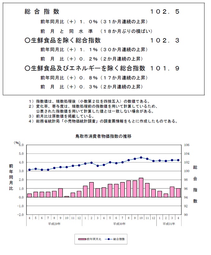 グラフ「鳥取市消費者物価指数の推移（2015年＝100）」