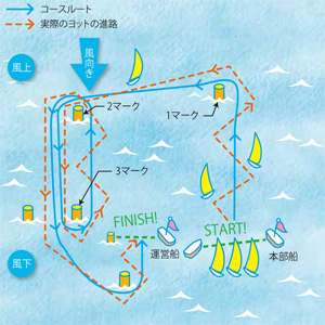 レーザー級で主に使用されるコースの図