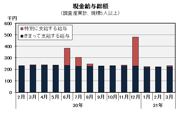 現金給与総額の推移