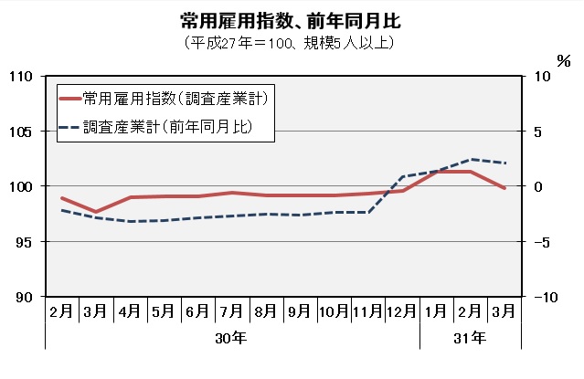 常用雇用指数（平成27年＝100）の推移