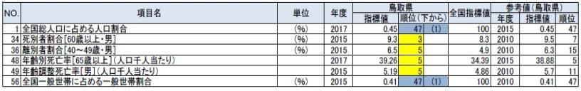 人口・世帯の鳥取県の順位が上下5位以内の指標の表