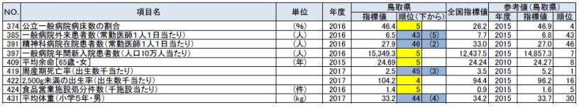 健康・医療の鳥取県の順位が上下５位以内の指標の表