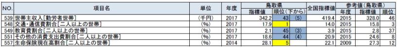 家計の鳥取県の順位が上下５位以内の指標の表