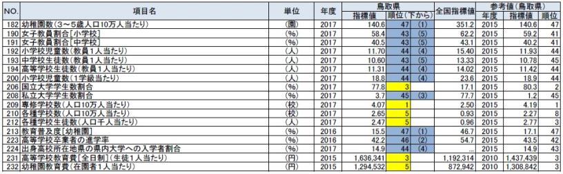 教育の鳥取県の順位が上下５位以内の指標の表