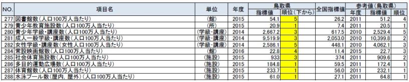 文化・スポーツの鳥取県の順位が上下５位以内の指標の表