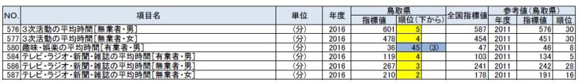 生活時間の鳥取県の順位が上下５位以内の指標の表
