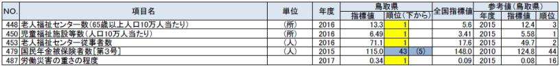 福祉・社会保障の鳥取県の順位が上下５位以内の指標の表