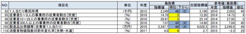 経済基盤の鳥取県の順位が上下5位以内の指標の表
