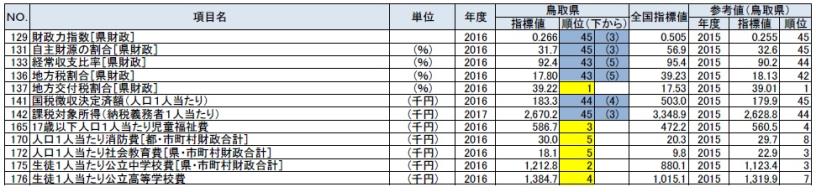 行政基盤の鳥取県の順位が上下５位以内の指標の表