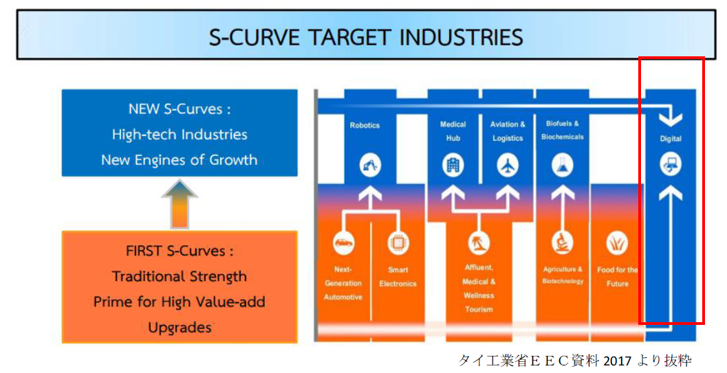 図：重点産業とされる10の産業