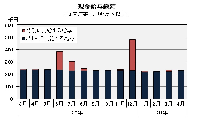 現金給与総額の推移