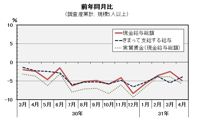 現金給与総額前年同月比の推移