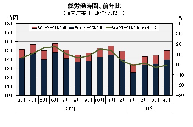 総労働時間の推移