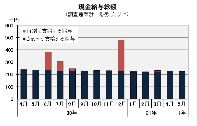 現金給与総額の推移