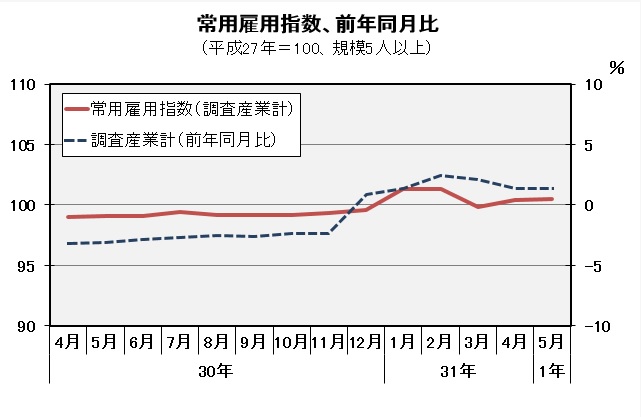 常用雇用指数(平成27年=100)の推移