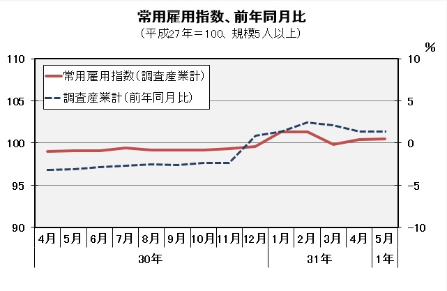 常用雇用指数（平成27年=100）の推移