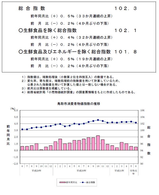 グラフ「鳥取市消費者物価指数の推移（2015年＝100）」