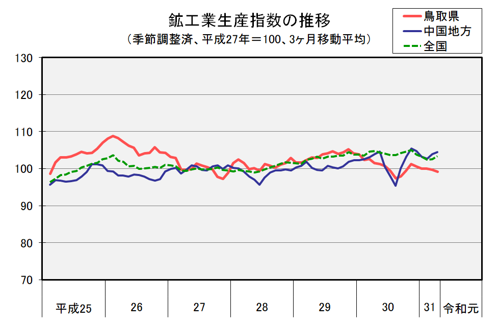 鉱工業生産指数の推移（季節調整済、平成27年＝100、3ヶ月移動平均）の図