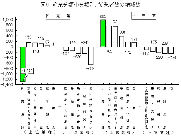 産業分類小分類別、従業者数の増減数