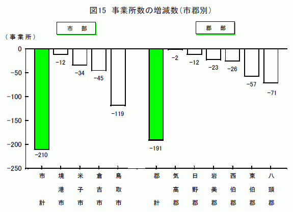 事業所の増減数(市郡別)