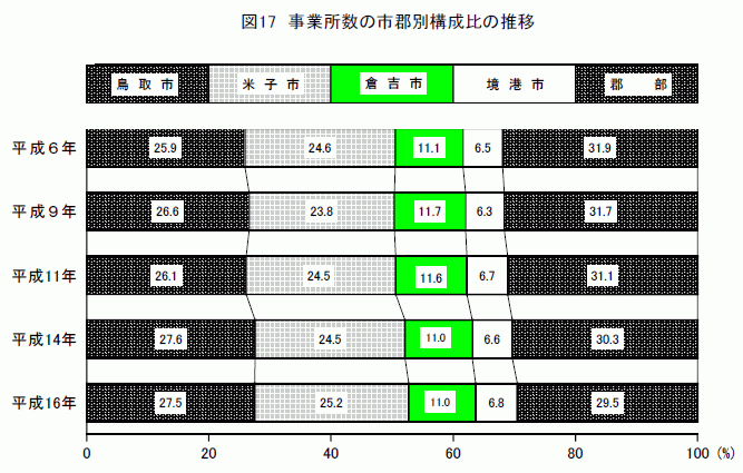 事業所数の市郡別構成比の推移