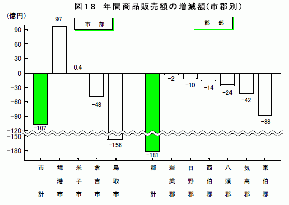 年間商品販売額の増減額(市郡別)