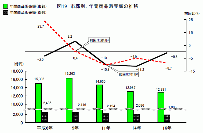 市郡別、年間商品販売額の推移