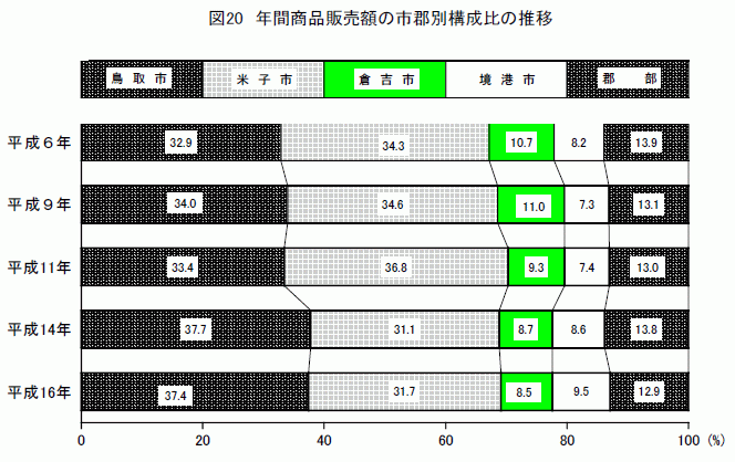 年間商品販売額の市郡別構成比の推移