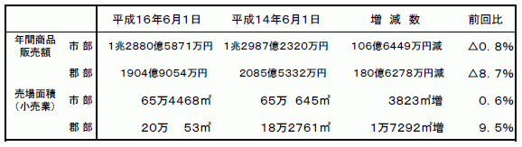 市郡別の概況