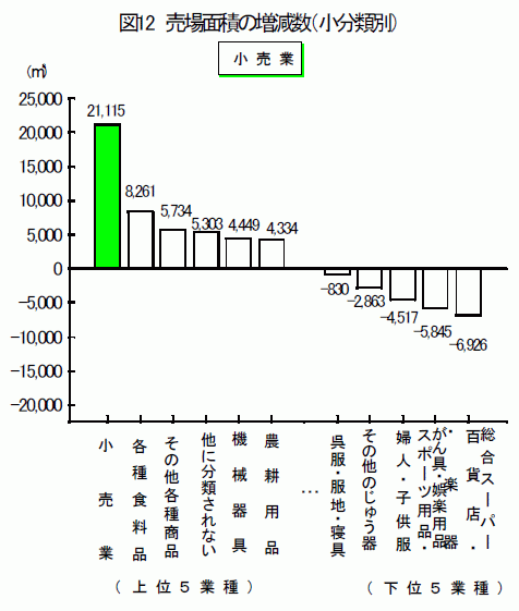 売場面積の増減数(小分類別)