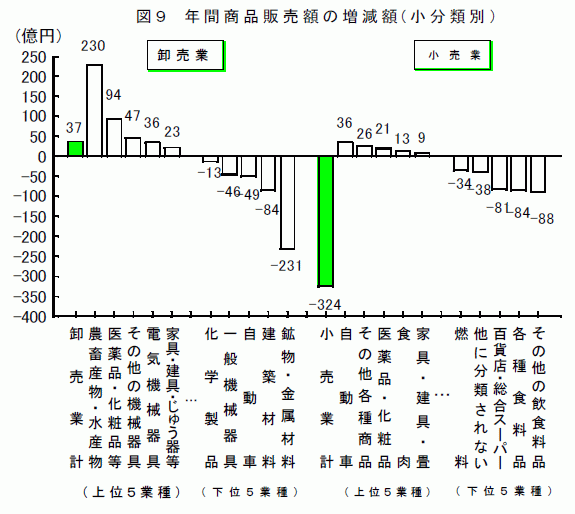 年間商品販売額の増減額(小分類別)