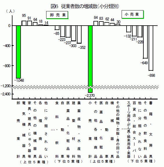 従業者数の増減数(小分類別)