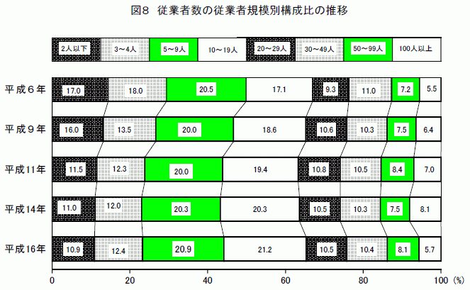 従業者数の従業者規模別構成比の推移