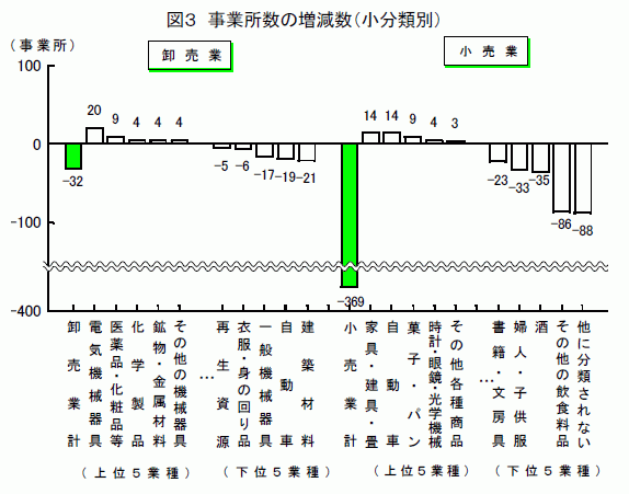 事業所数の増減数（小分類別）