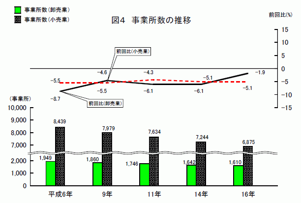 事業所数の推移